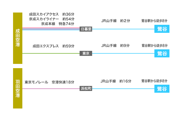 所要時間